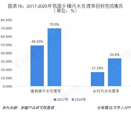 村鎮污水處理市場前景可觀，未來千億規模值得把握！-