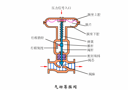 經(jīng)驗(yàn)丨搞清控制閥故障狀態(tài),保障裝置故障安全- 經(jīng)驗(yàn)丨搞清控制閥故障狀態(tài),保障裝置故障安全-