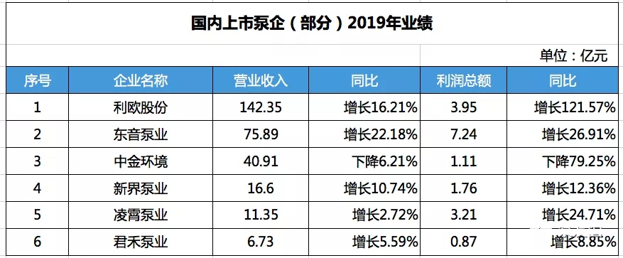 國內部分上市泵企2019年營收數據- 國內部分上市泵企2019年營收數據-