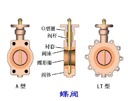各種閥門(mén)工作原理動(dòng)態(tài)圖及試壓方法（2）-
