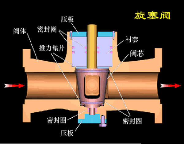 各種閥門(mén)工作原理動(dòng)態(tài)圖及試壓方法（2）-