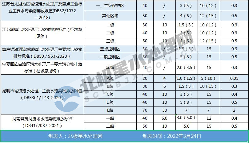 最新！全國各地城鎮污水處理廠水污染物排放標準一覽表-