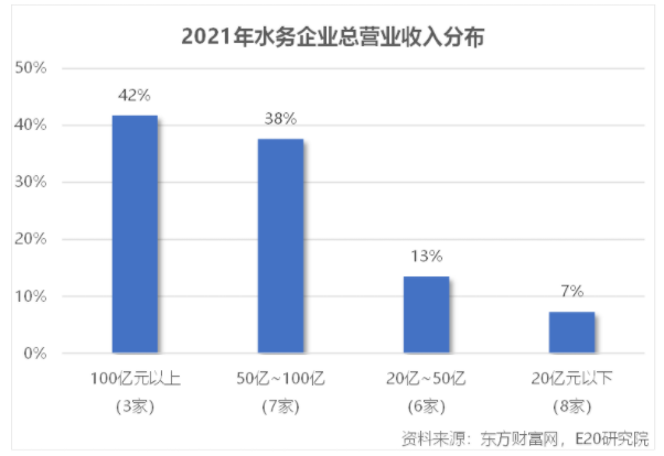 利潤增速不足營收一半，水務企業何去何從？-